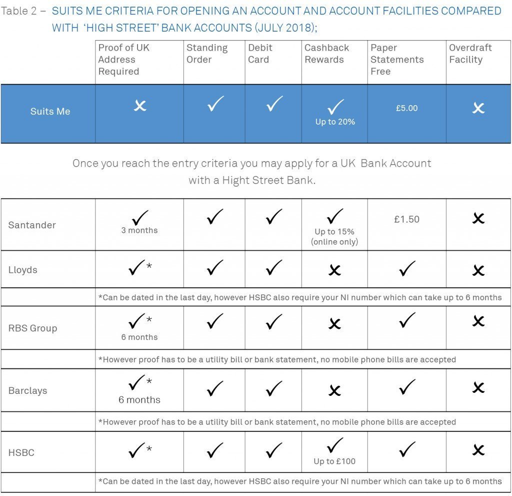 Suits Me® Criteria for Opening an Account Compared with a High Street Bank